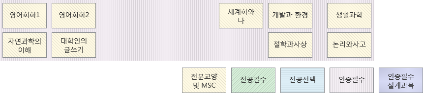 영어회화1, 영어회화2, 자연과학의 이해, 대학인의 글쓰기, 세계화와 나, 개발과 환경, 생활과학, 절학과 사상, 논리와사고, 전문교양 및 MSC, 전공필수, 전공선택, 인증필수, 설계과목