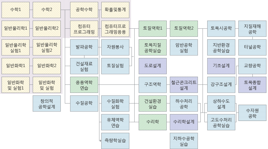 수학1, 수학2, 공학수학, 확률및통계, 일반물리학1, 일반물리학2, 컴퓨터 프로그래밍, 컴퓨터프로그래밍응용, 일반물리학 실험1, 일반물리학 실험2, 일반화학1, 일반화학2, 일반화학 및 실험1, 일반화학 및 실험, 창의적 공학설계, 발파공학, 자원봉사, 건설재료 실험, 토질실험, 응용역학 연습, 수질공학, 수질화학 실험, 유체역학 연습, 측량학실습, 토질역학1, 토질역학2, 토목지질 공학실습, 암반공학 실험, 도로설계, 구조역학, 철근콘크리트 설계, 건설환경 실습, 하수처리 공학, 수리학, 수리학설계, 지하수공학 실습, 토목시공학, 지질재해 공학, 지반환경 공학실습, 터널공학, 기초설계, 교량공학, 강구조설계, 토목종합 설계, 상하수도 설계, 수자원공학, 고도수처리 공학실습